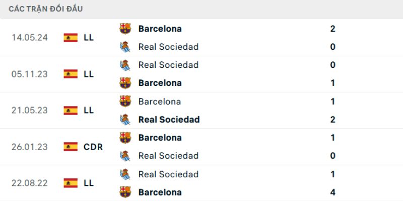 Phân tích kết quả đối đầu giữa Real Sociedad vs Barcelona